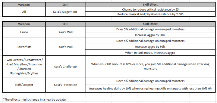 Mythic weapon skills raw table