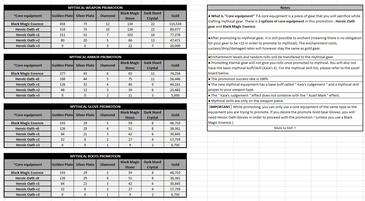 Mythic raw upgrade costs table